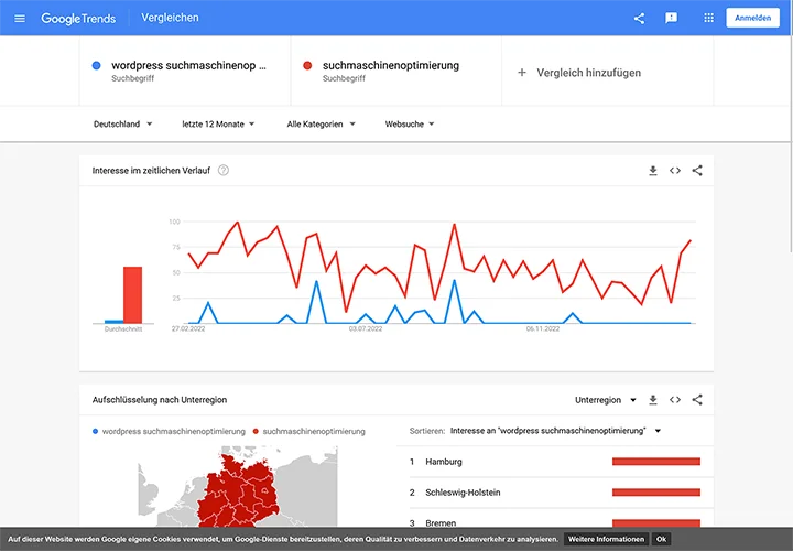 Google Trends hilft dabei, Keywords und Suchtrends schnell zu identifizieren.